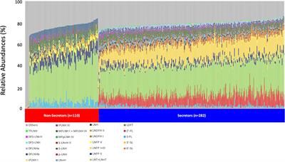 Determinants of human milk oligosaccharides profiles of participants in the STRONG kids 2 cohort